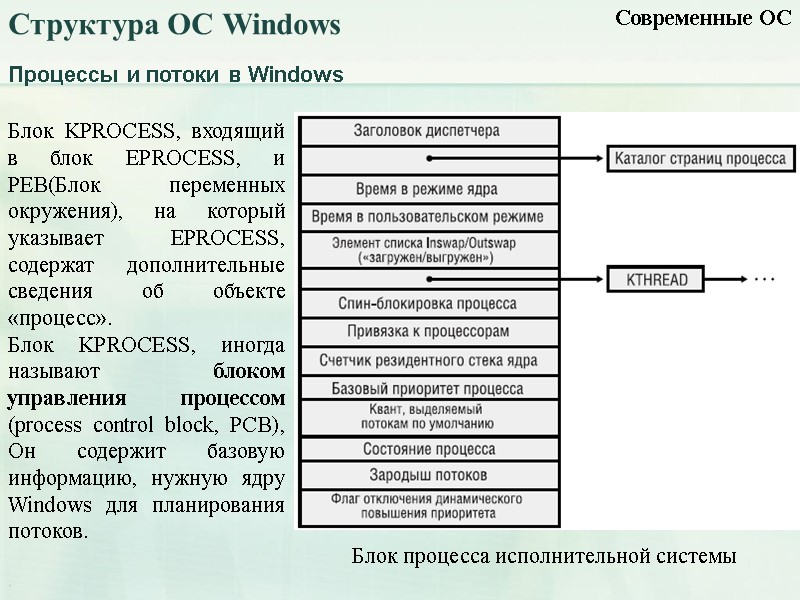 Процессы и потоки в Windows Современные ОС Структура ОС Windows Блок процесса исполнительной системы